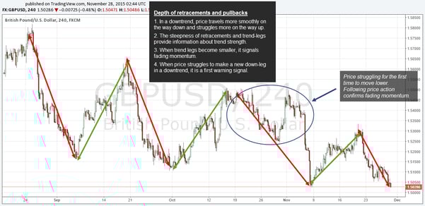 Strength of a trend - price action