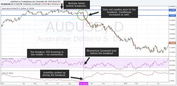 How to trade breakout