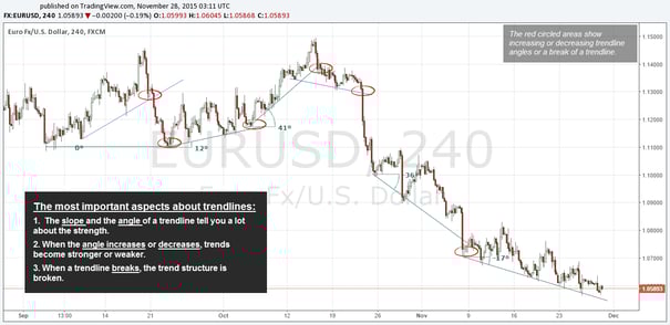 Trend strength - trendlines