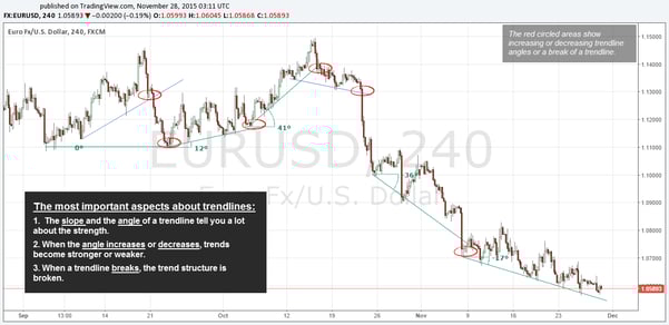 Trend strength - trendlines