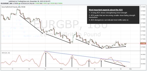 Trend strength - the ADX indictaor
