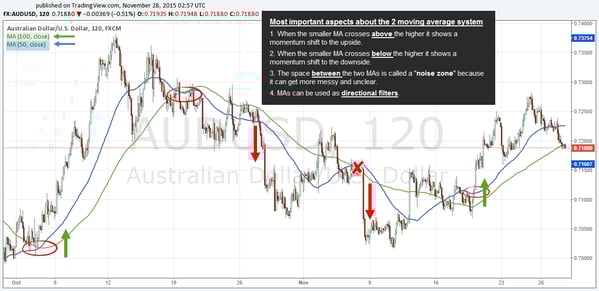 Trend strength - moving averages