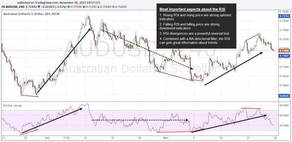 The strength of a trend - RSI