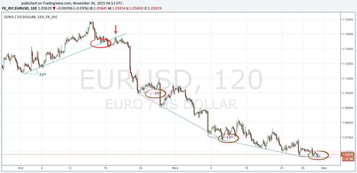 The angle and slope of trendlines II