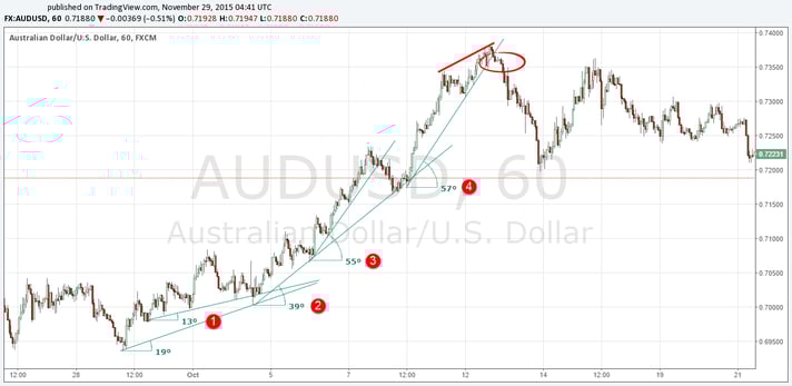 The angle and slope of trendlines