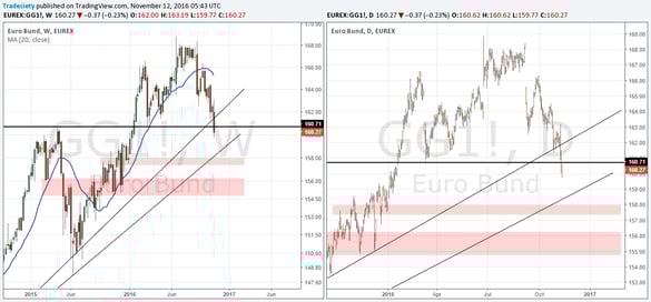 Forex trading - BUND