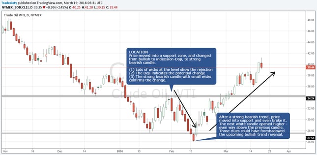 candlestick_pattern_location