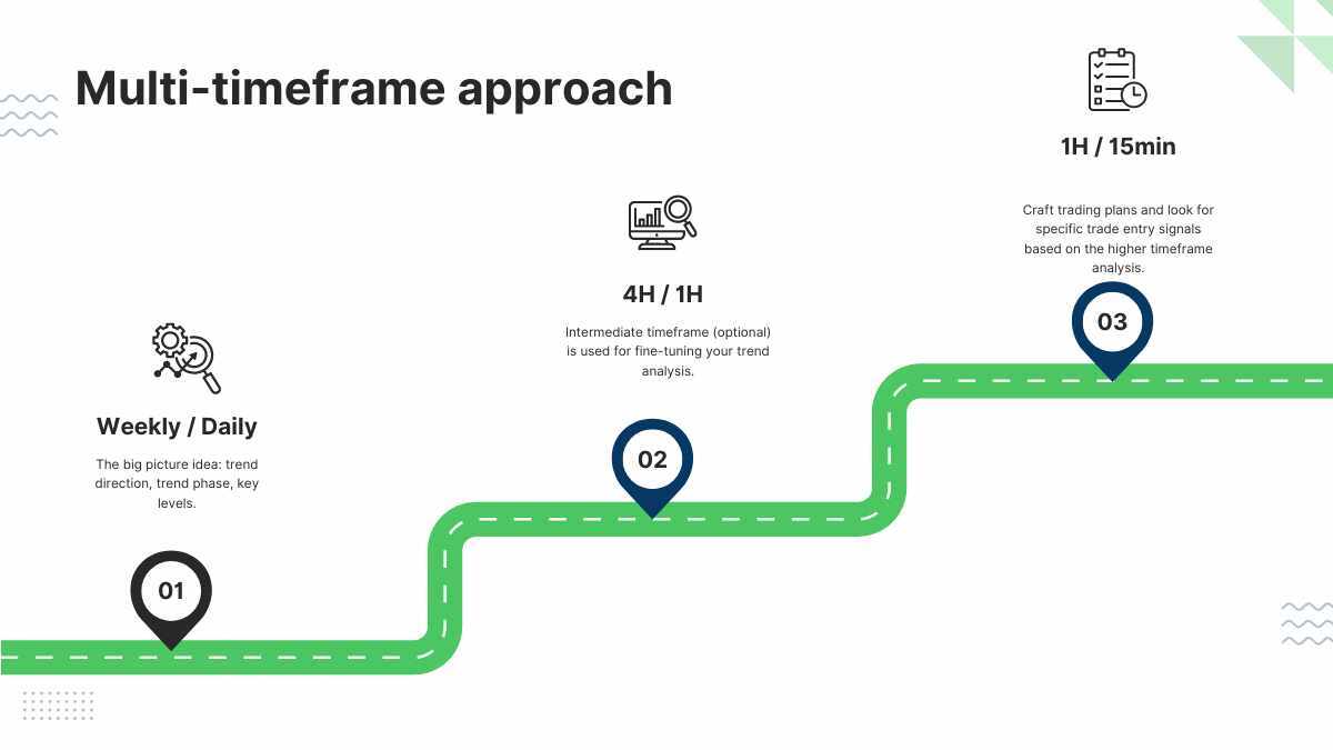 Multi timeframe trading