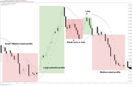Parabolic SAR-indicator