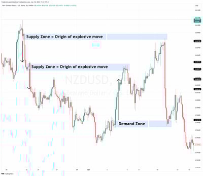 Supply Demand Trading