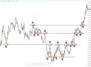 Support and resistance trading