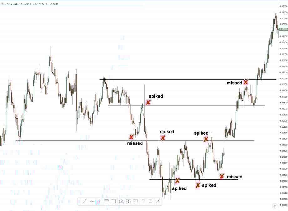 support and resistance failure
