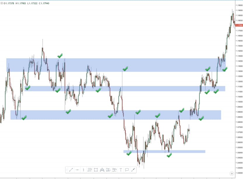 support and resistance zones