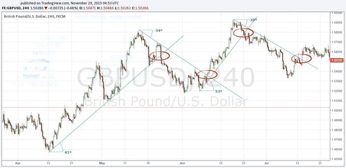 How to draw trendlines II