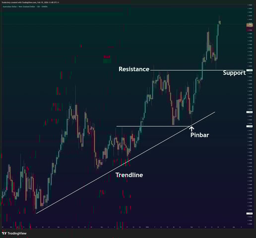 What is price action