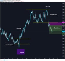 wyckoff trend analysis