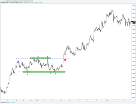 How to trade chart patterns