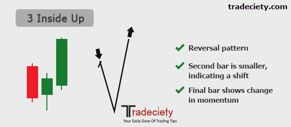 Three inside up candlestick reversal