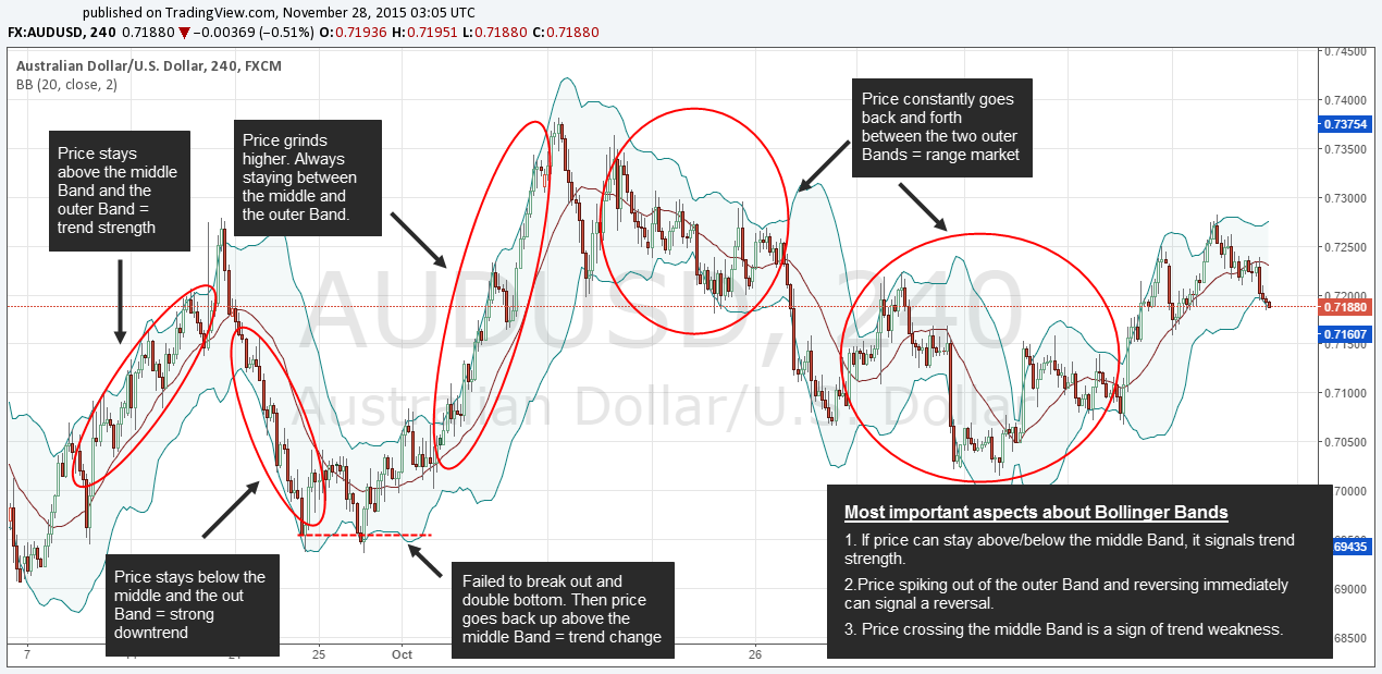 Bollinger Bands®