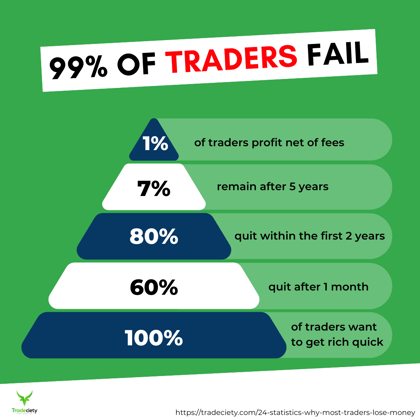 Why traders fail