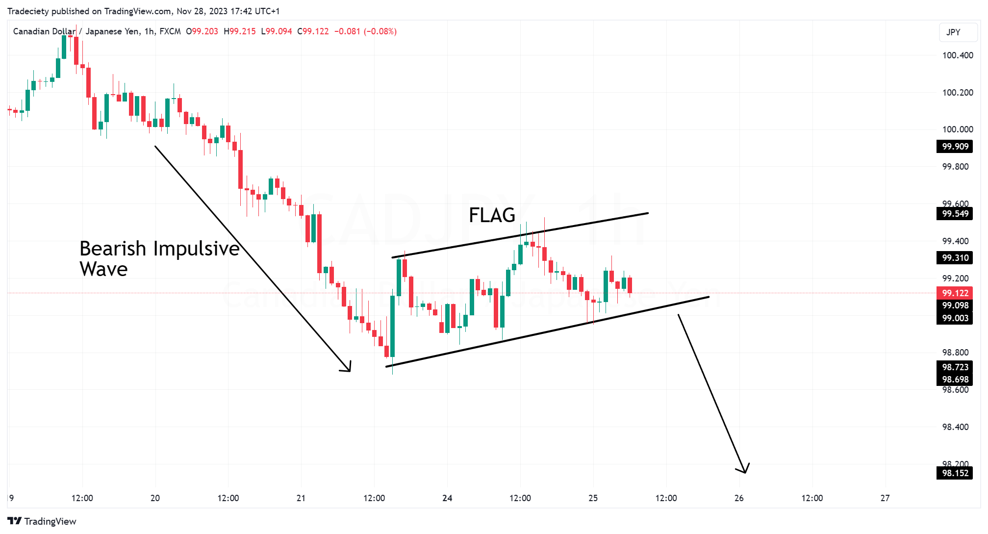 Bear Flag Pattern 1