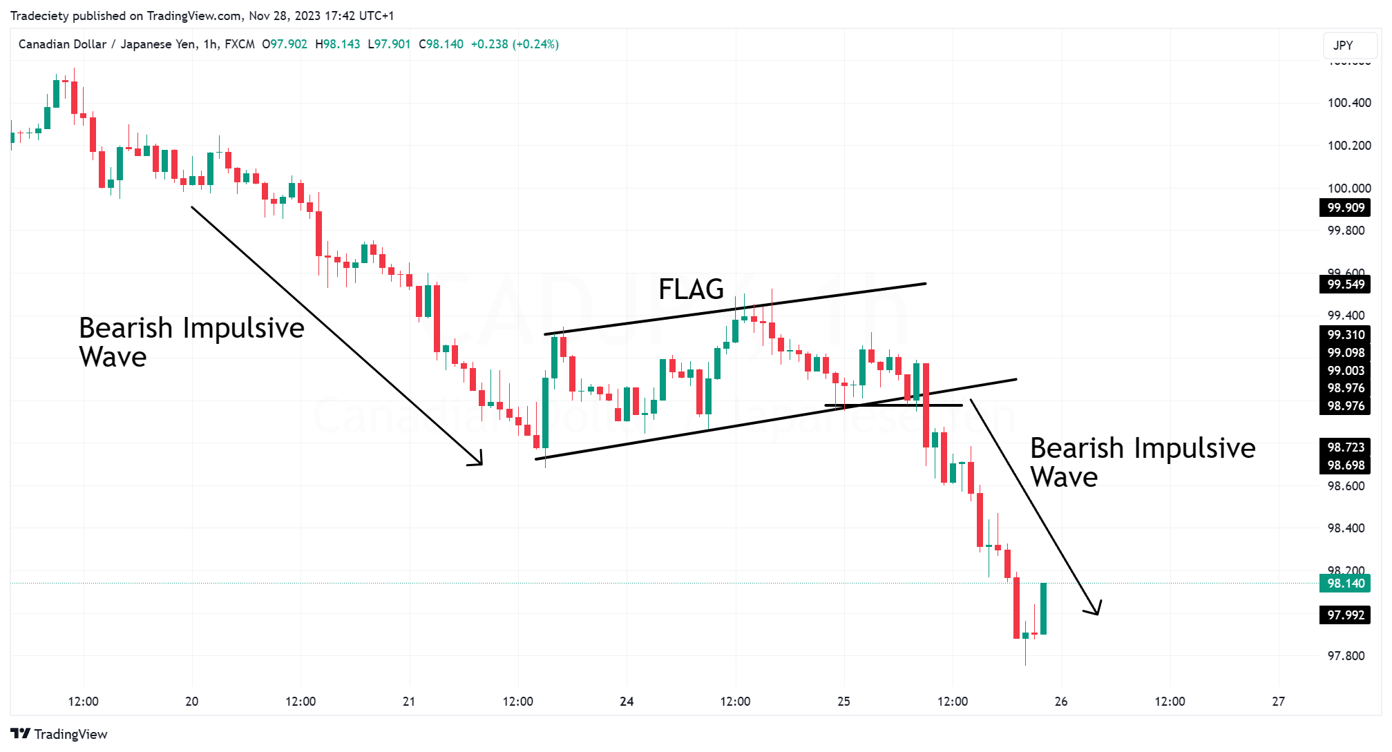 Bear Flag Pattern 2