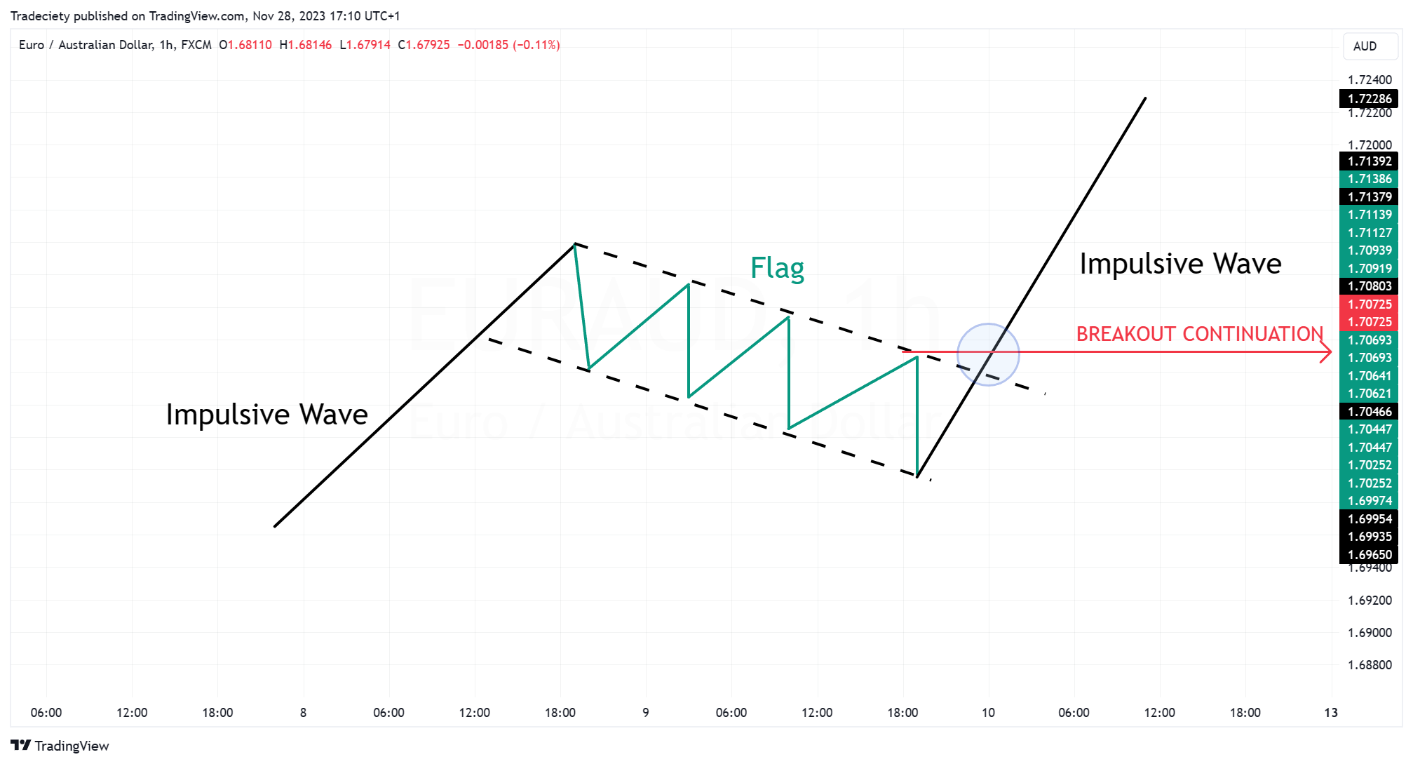 Bull Flag and Bear Flag Trading