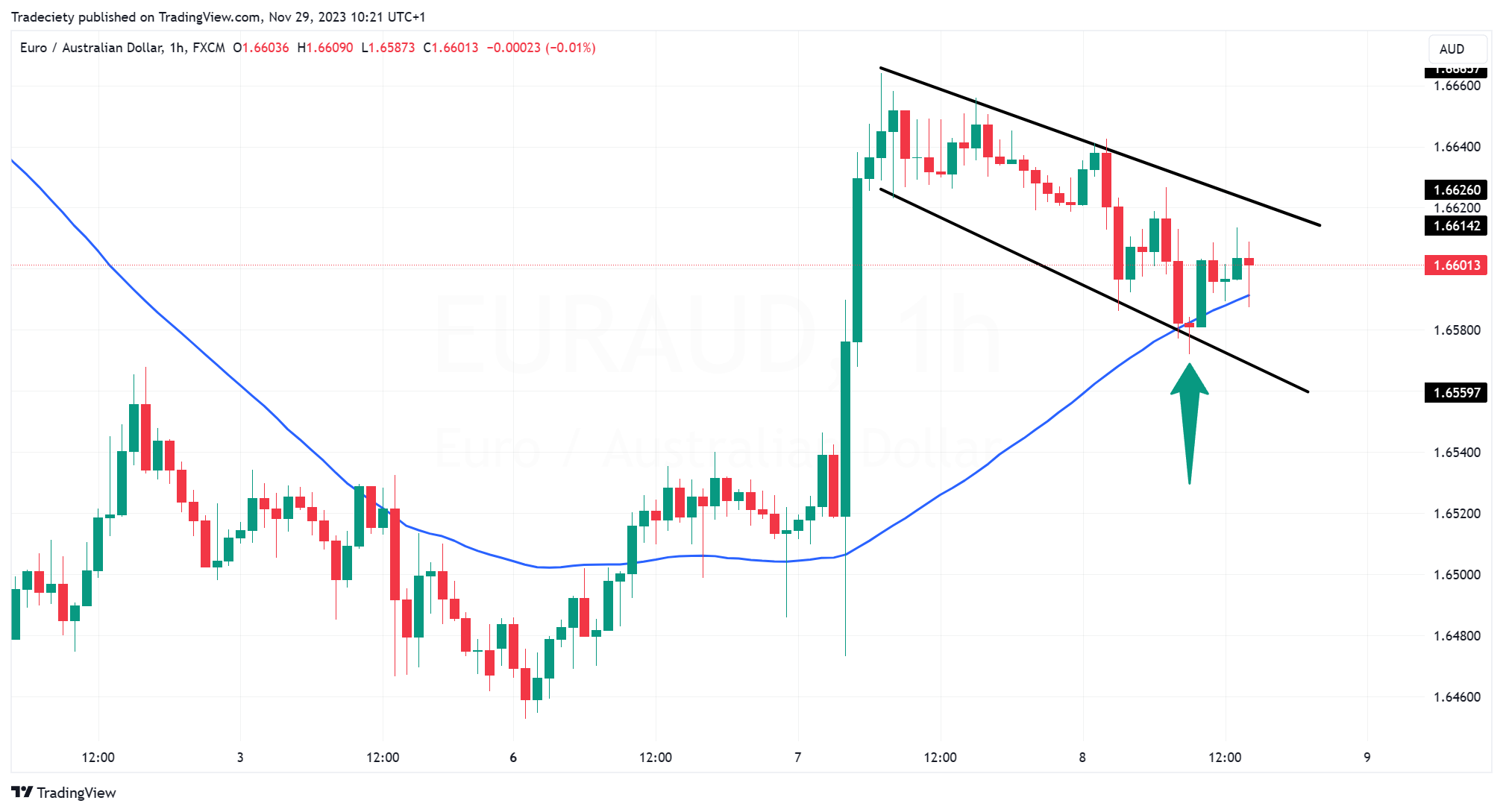 Bull Flag Moving Average 1