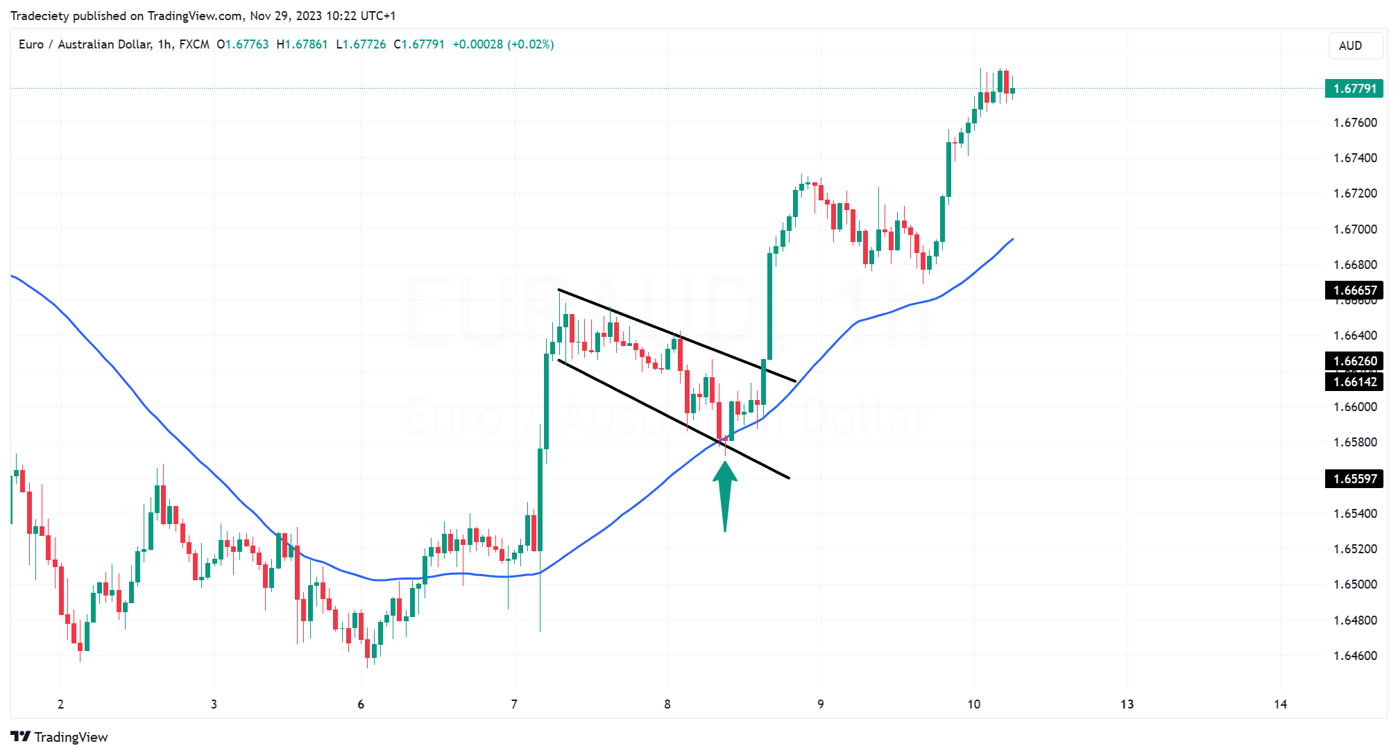 Bull Flag Moving Average 2