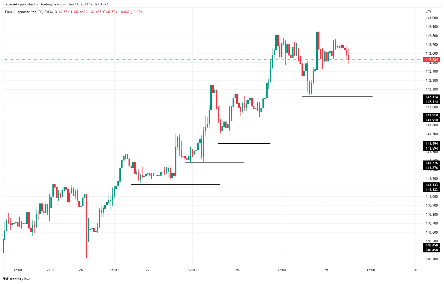 Higher highs and higher lows