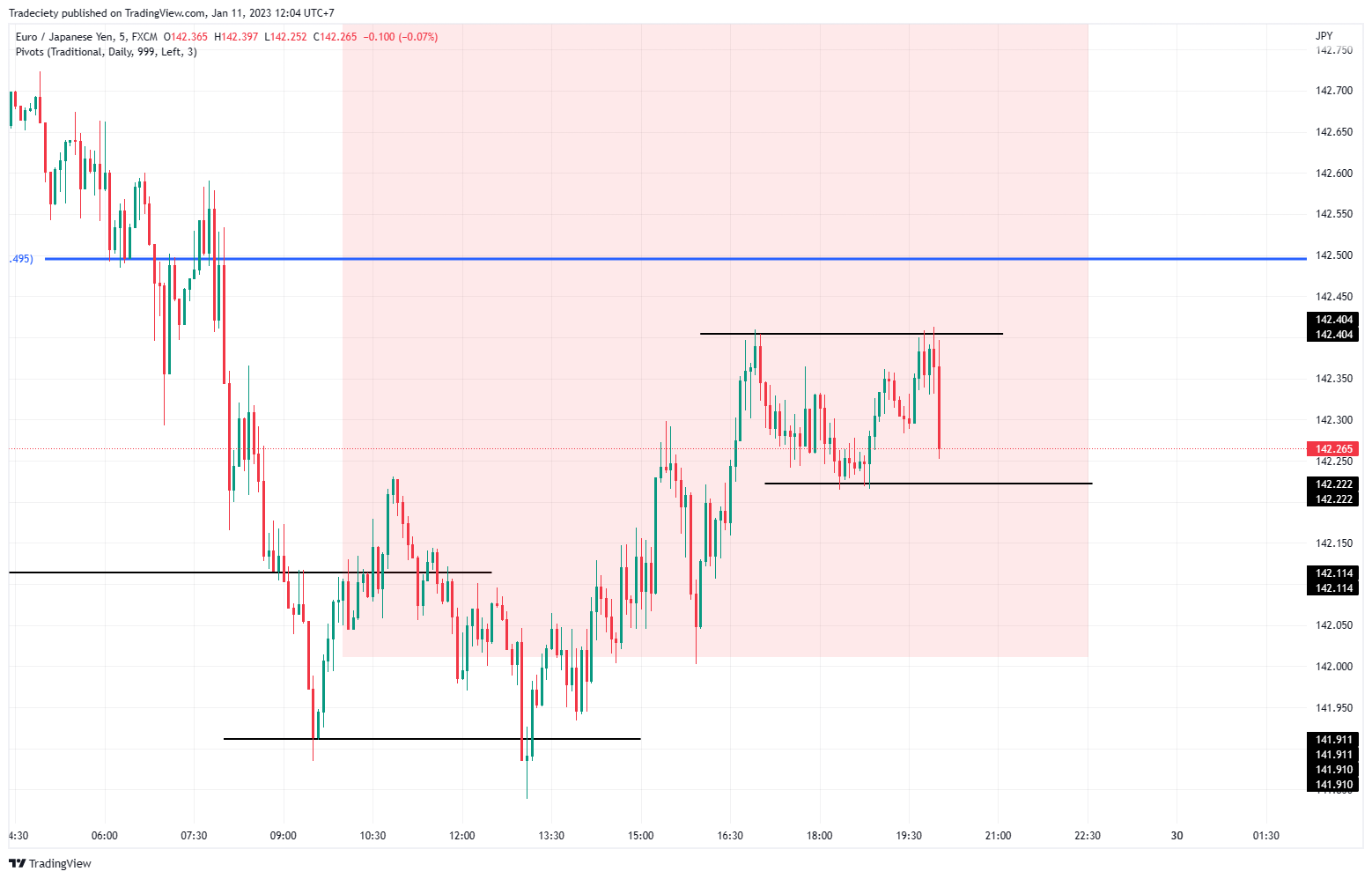 Lower timeframe price 