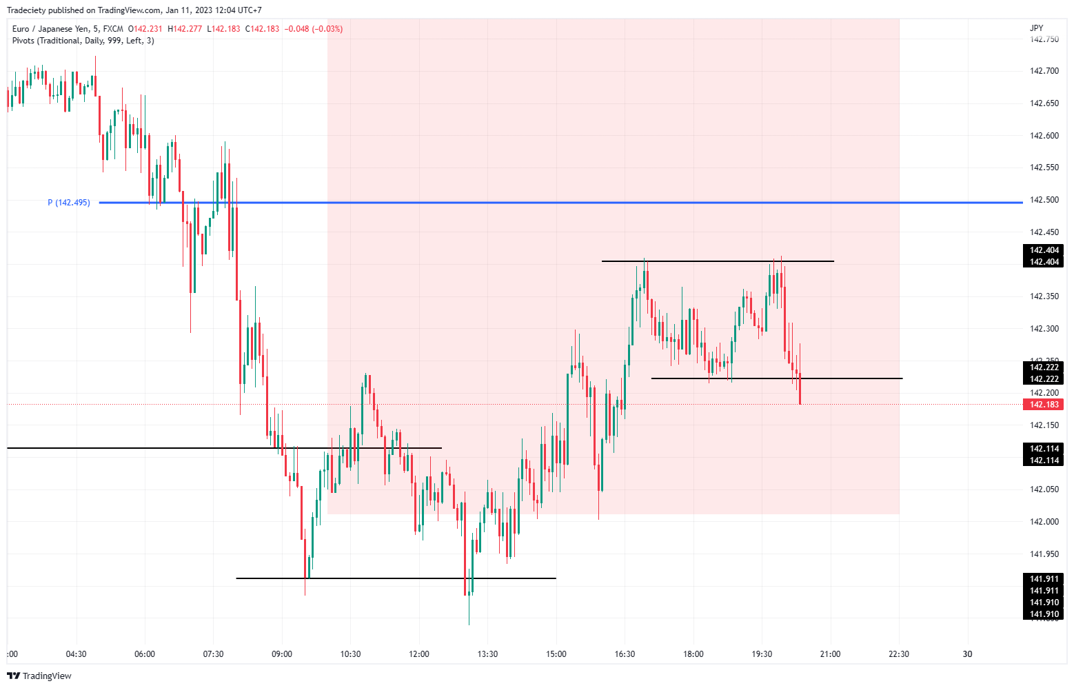 Lower timeframe signal