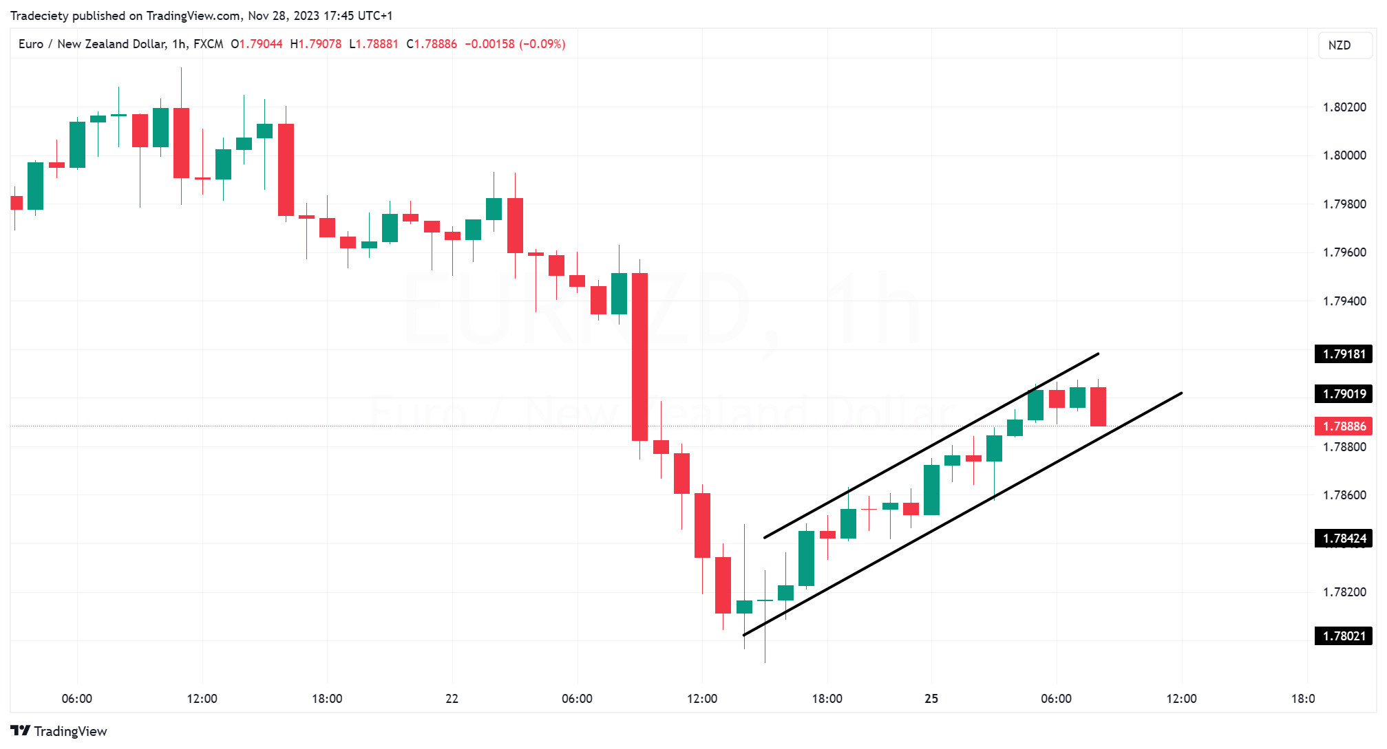 Bear Flag Higher Timeframe