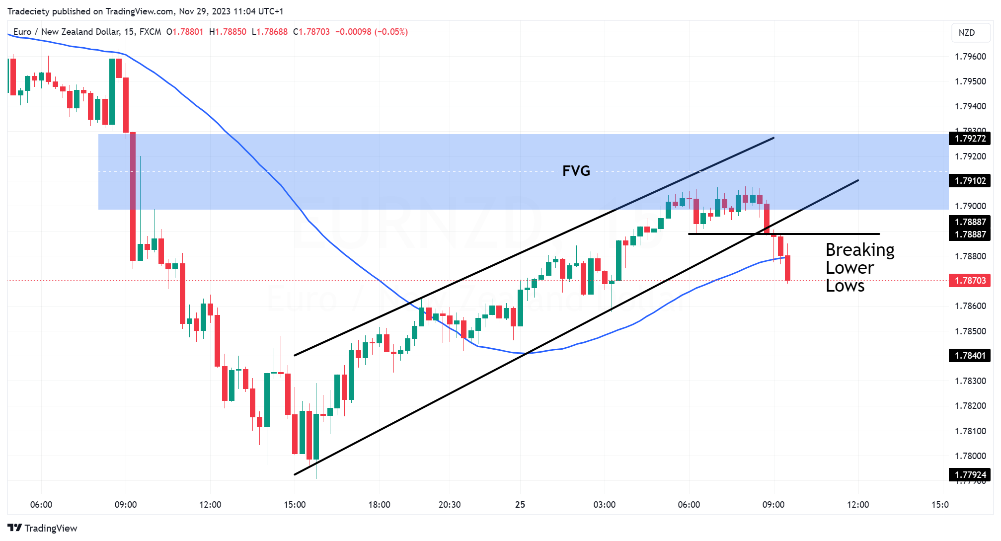 Bear Flag Lower Timeframe 1