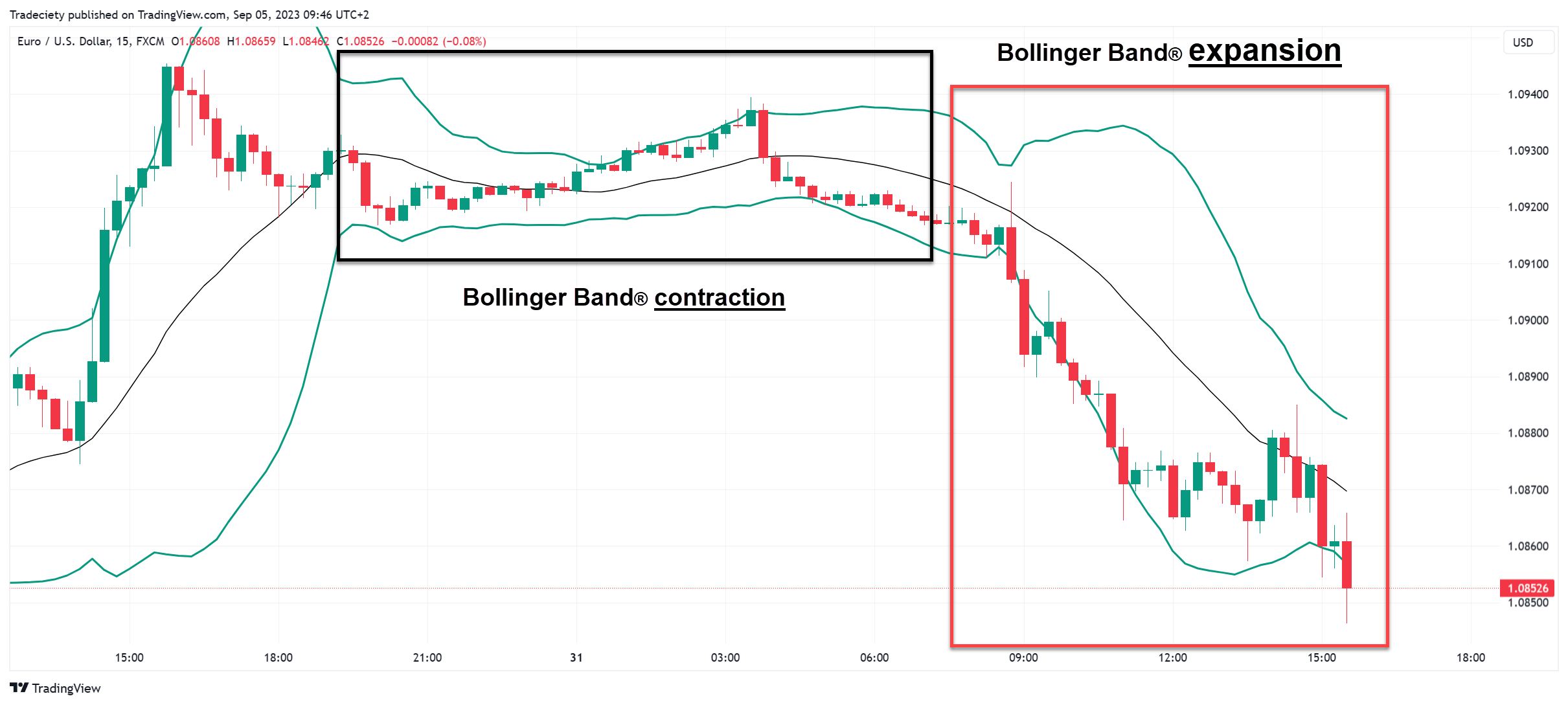 Bollinger Band indicator