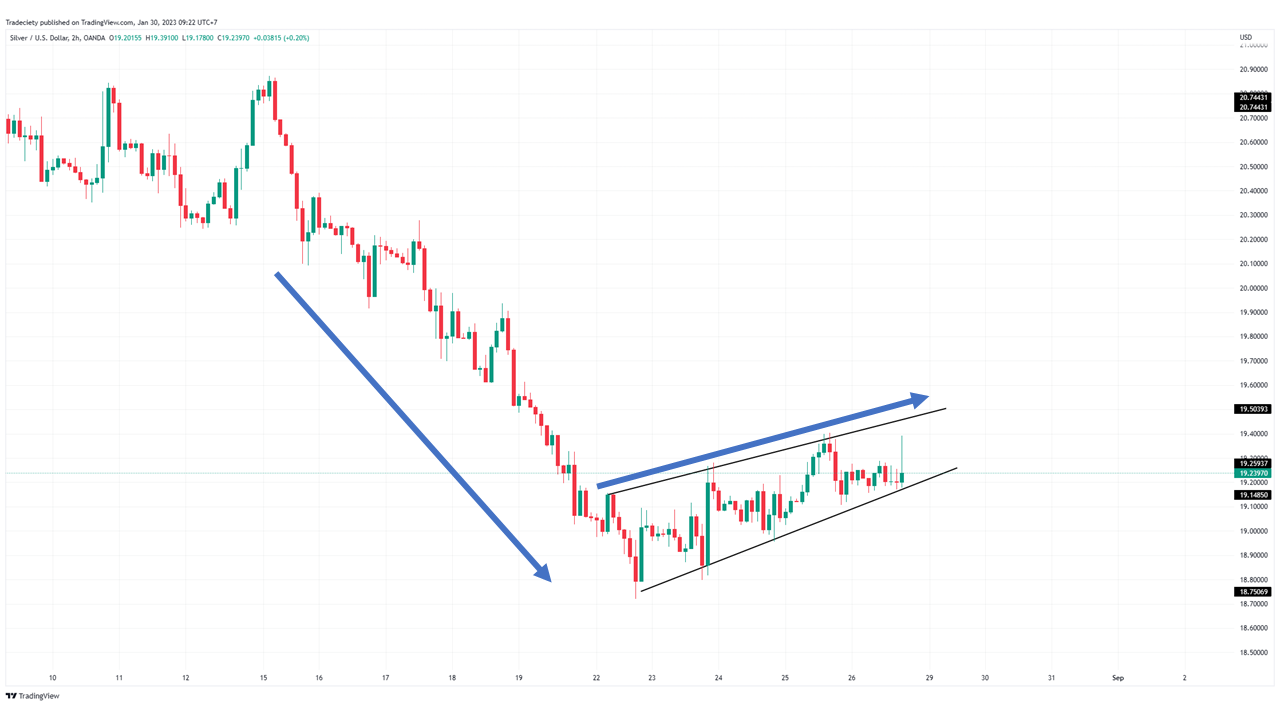 Flag Forex chart pattern