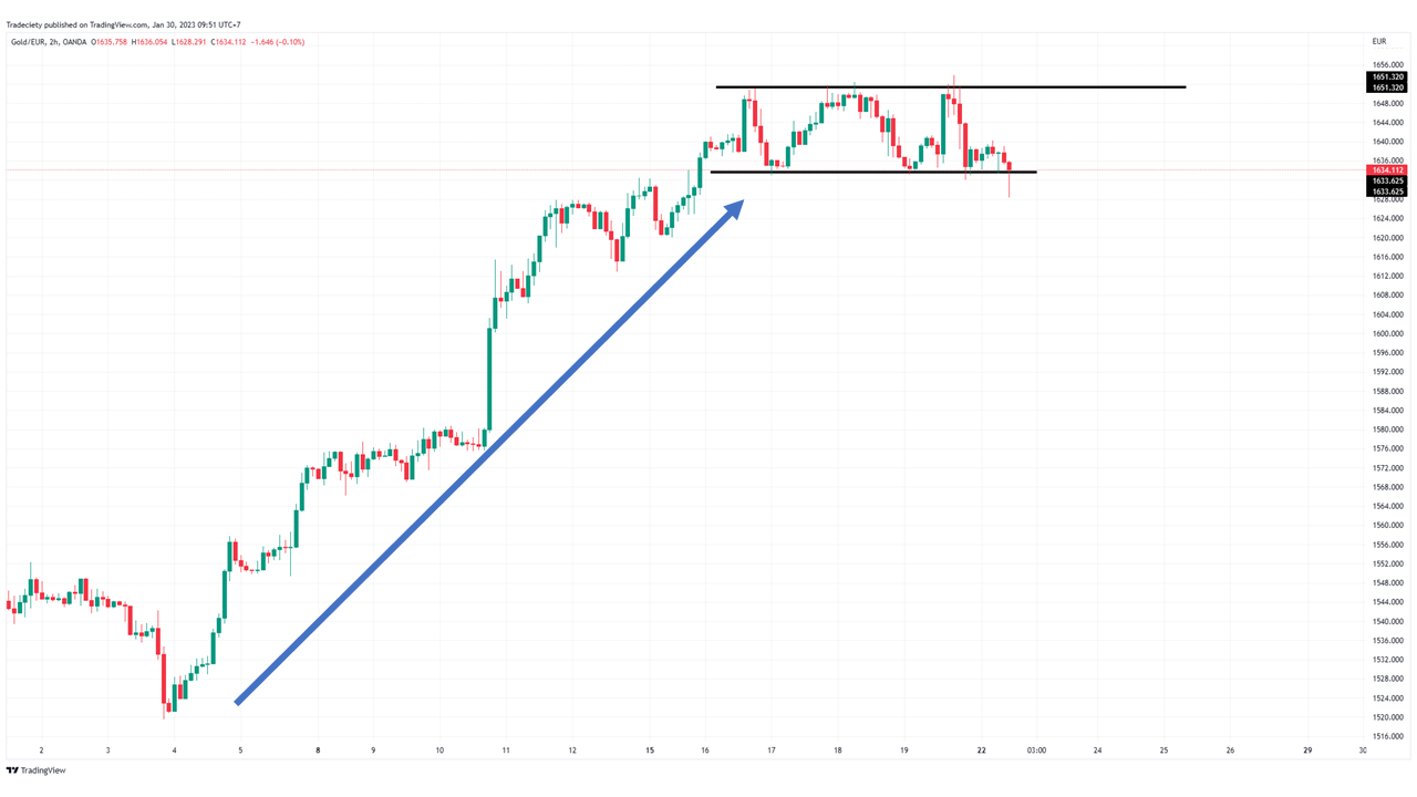 Triple Top Forex chart pattern