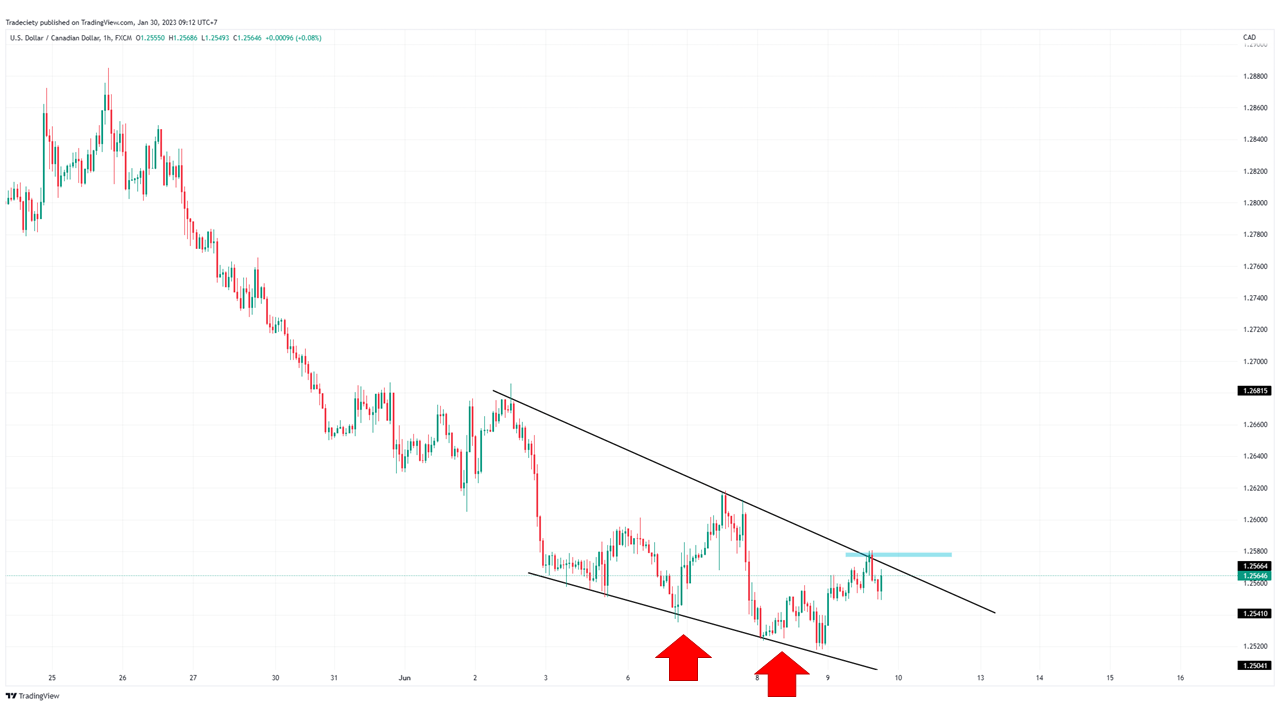 Wedge Forex chart pattern