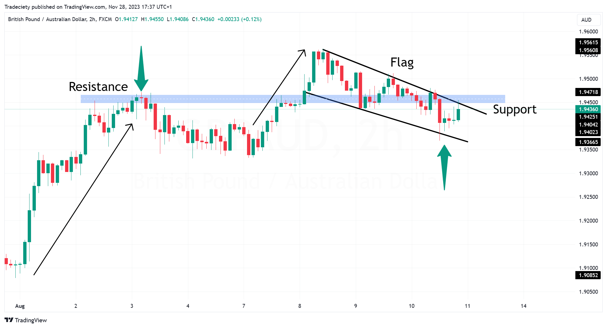 Bull Flag Support Resistance 1
