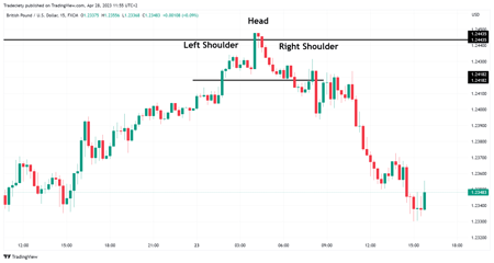 Multi timeframe analysis