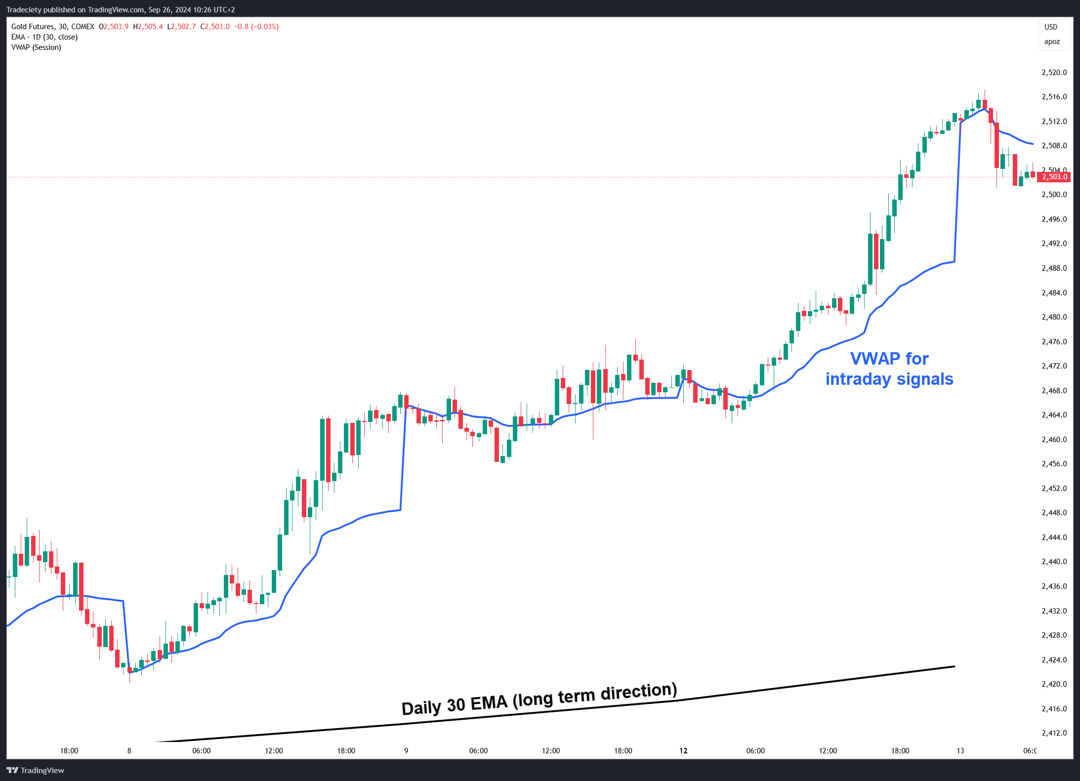 VWAP vs moving average