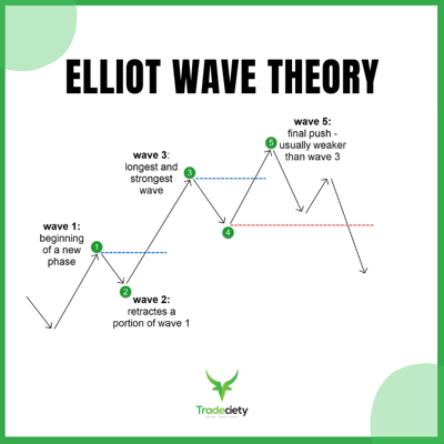 Elliot Wave Theory