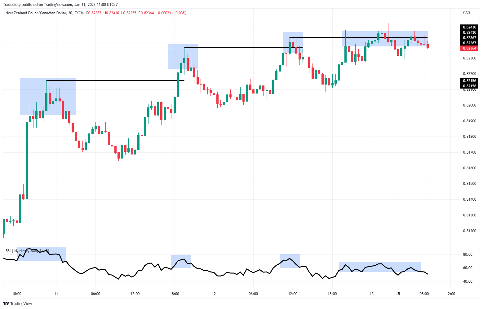 RSI Divergence Signal