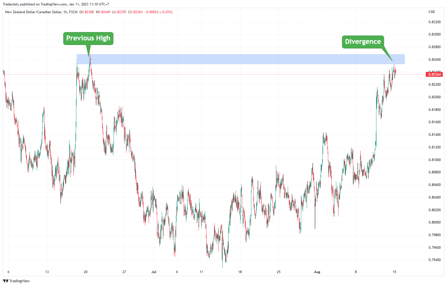 Resistance confirmation