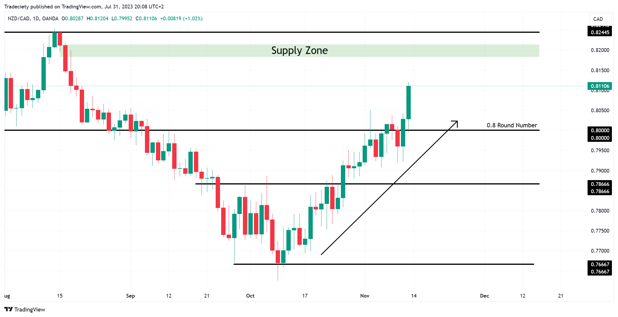 NZDCAD_2023-07-31_20-08-03
