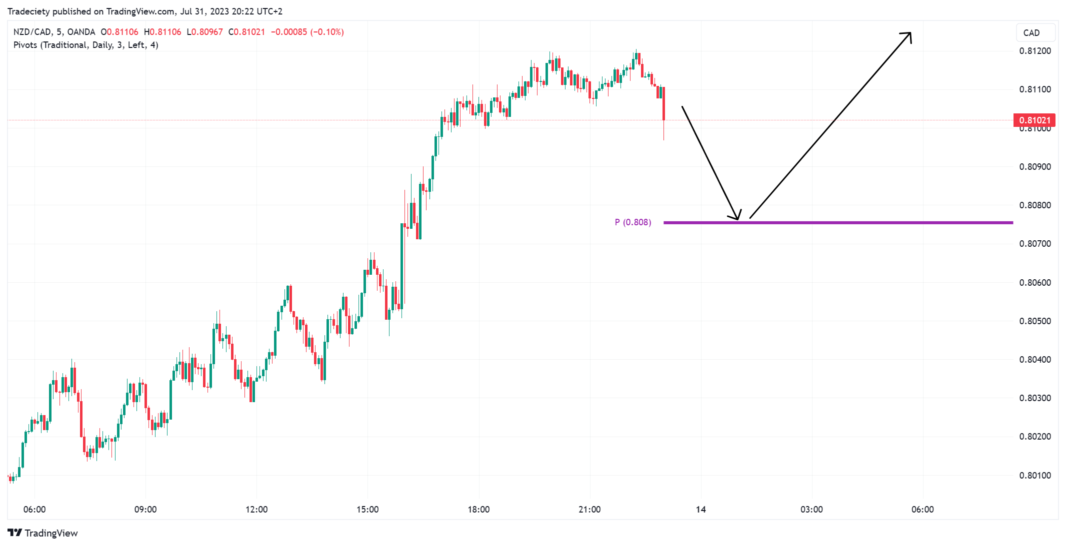 NZDCAD_2023-07-31_20-22-10