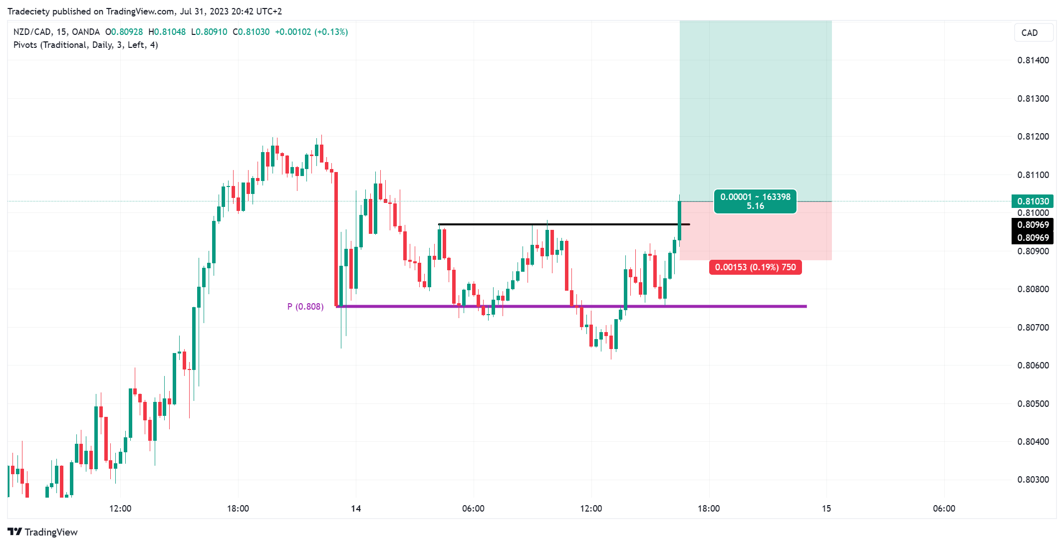 NZDCAD_2023-07-31_20-42-32