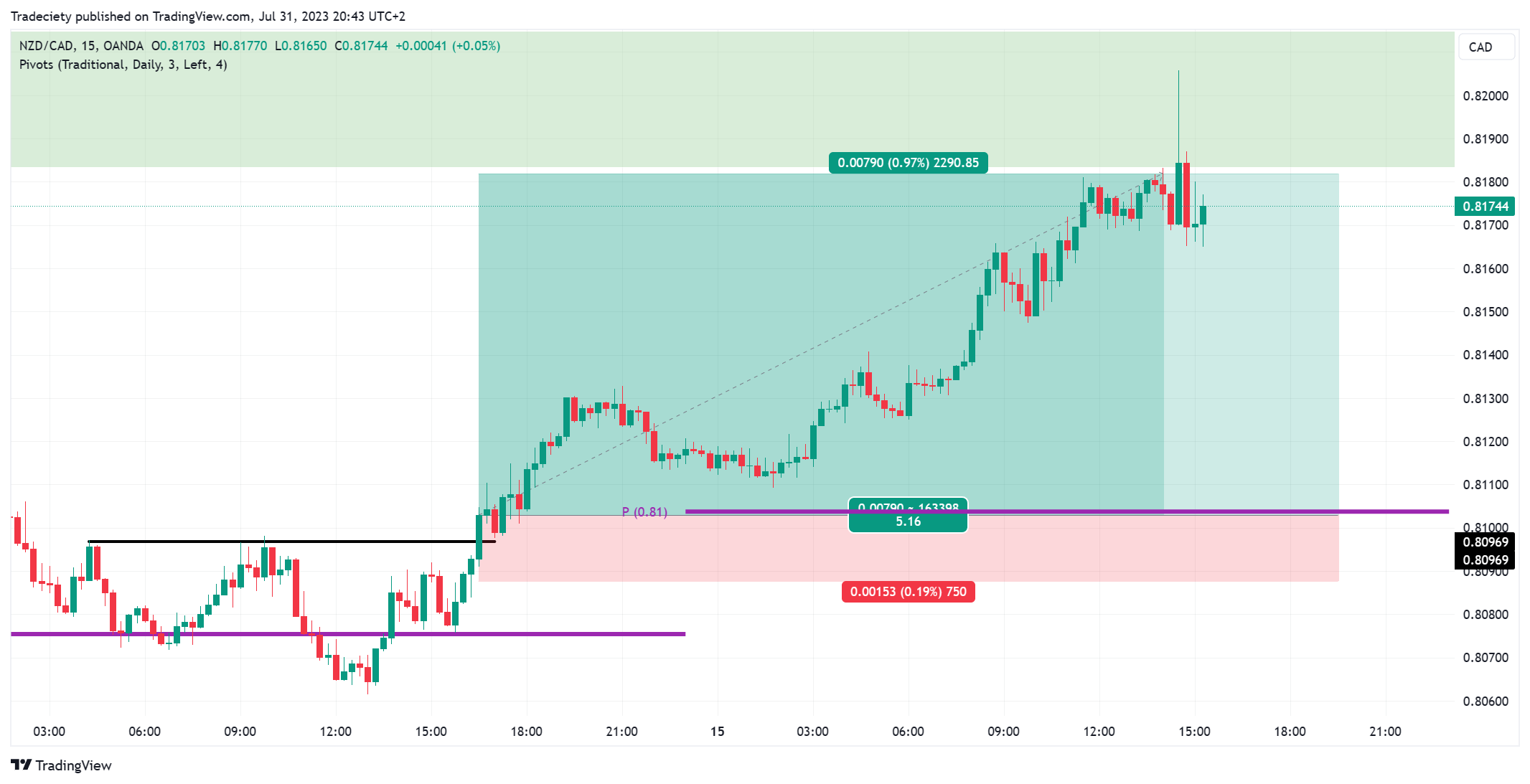 NZDCAD_2023-07-31_20-43-08