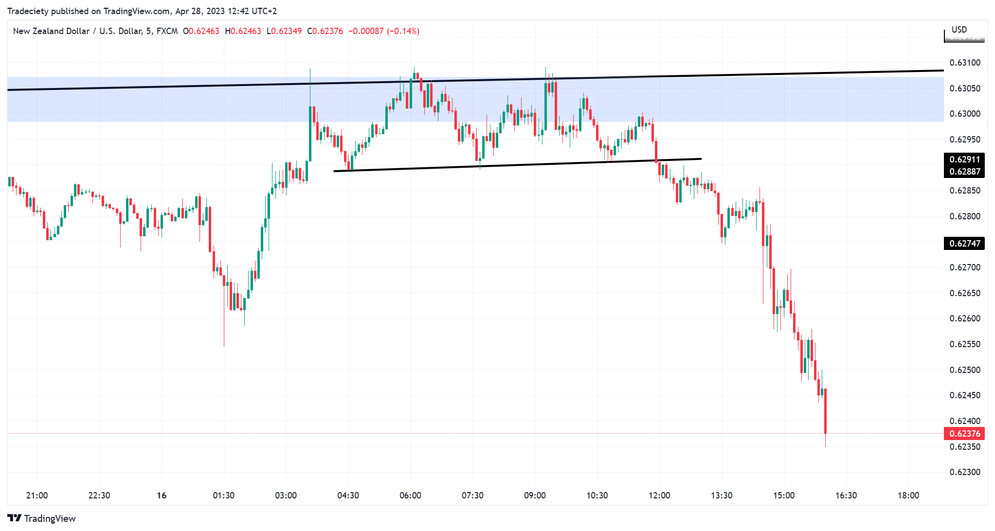 NZDUSD_2023-04-28_12-42-12