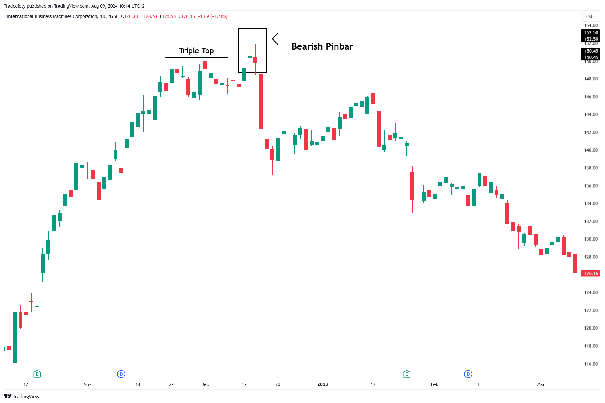 Pinbar Candlestick Bearish 2